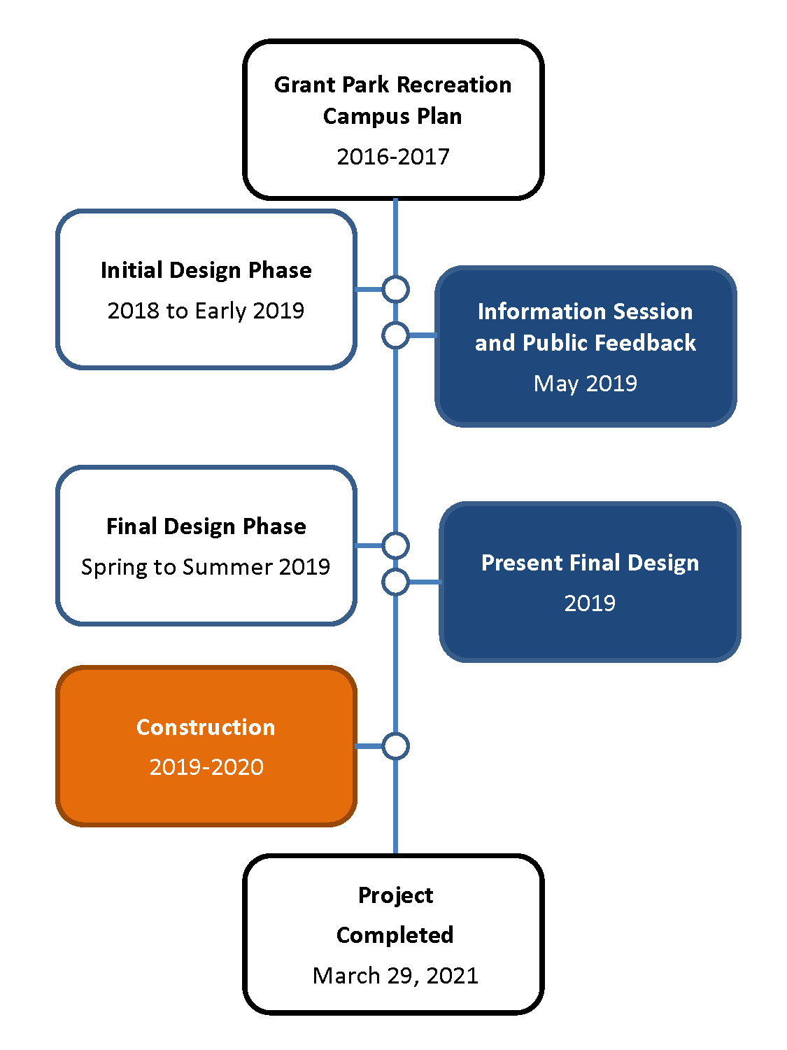 Grant Park Recreation Campus Plan 2016-2017 Initial Design Phase 2018 to Early 2019 Information Session and Public Feedback May 2019 Present Final Design 2019 Construction 2019-2020 Project Completed 2020
