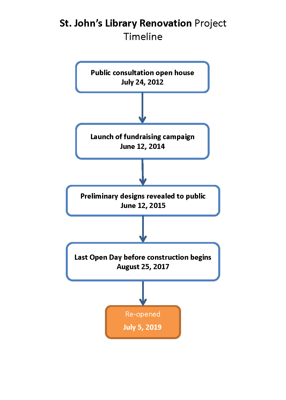 Text based version of timeline linked below